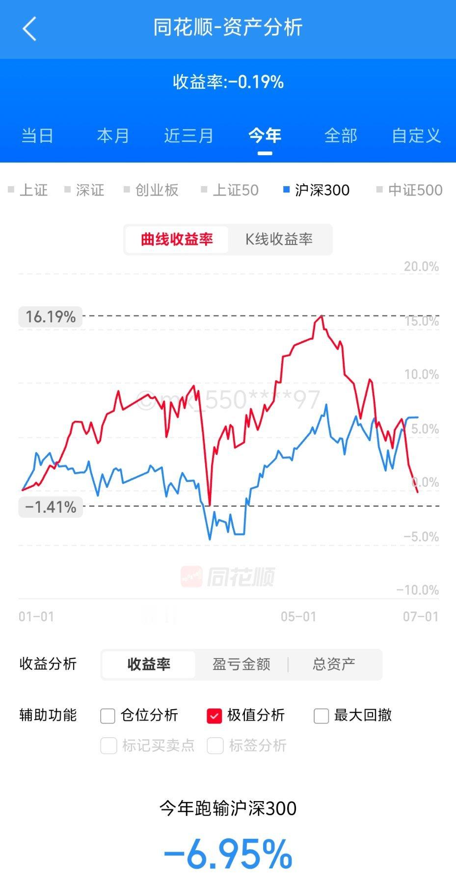 这个月亏了7个点26年进入亏损阶段。 