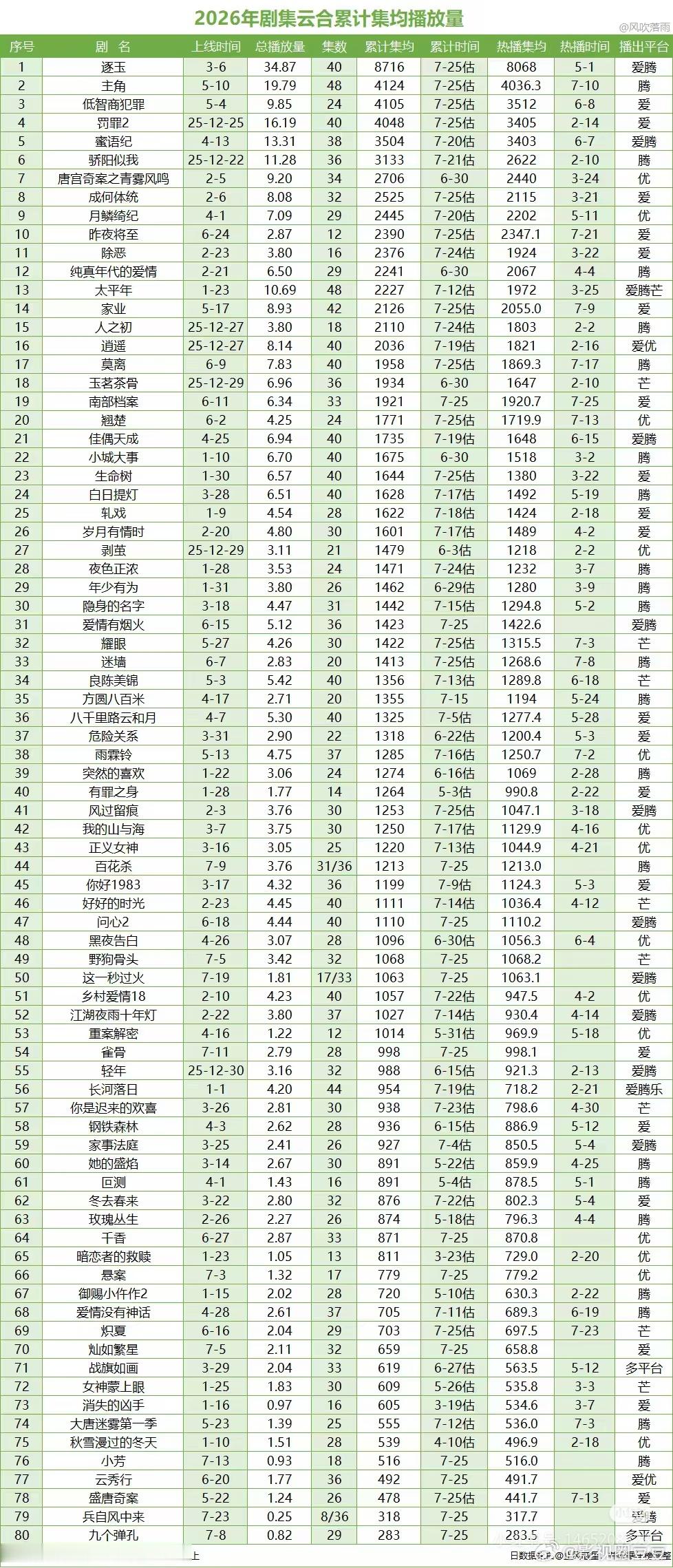 今年暑期档史上最乱 今年暑期档（6-8月）已经过去两个月了，热播期集均破2000