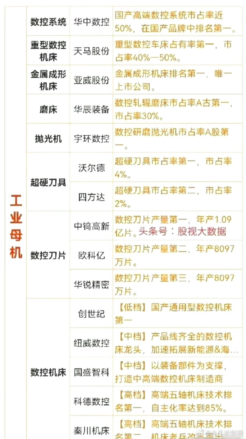 工业母机：数控系统：重型数控机床：金属成形床：磨床：抛光机：超硬刀具：数控刀片：