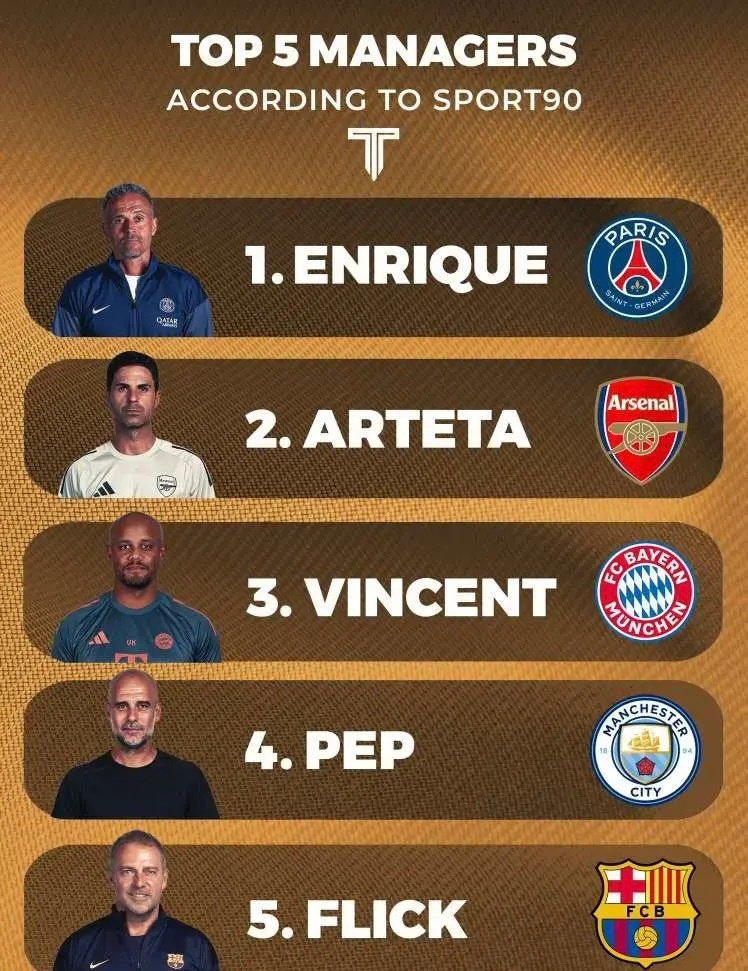 欧冠  五大联赛主帅执教能力排名前五，他们是阿森纳、拜仁、曼城、巴萨、巴黎豪门俱