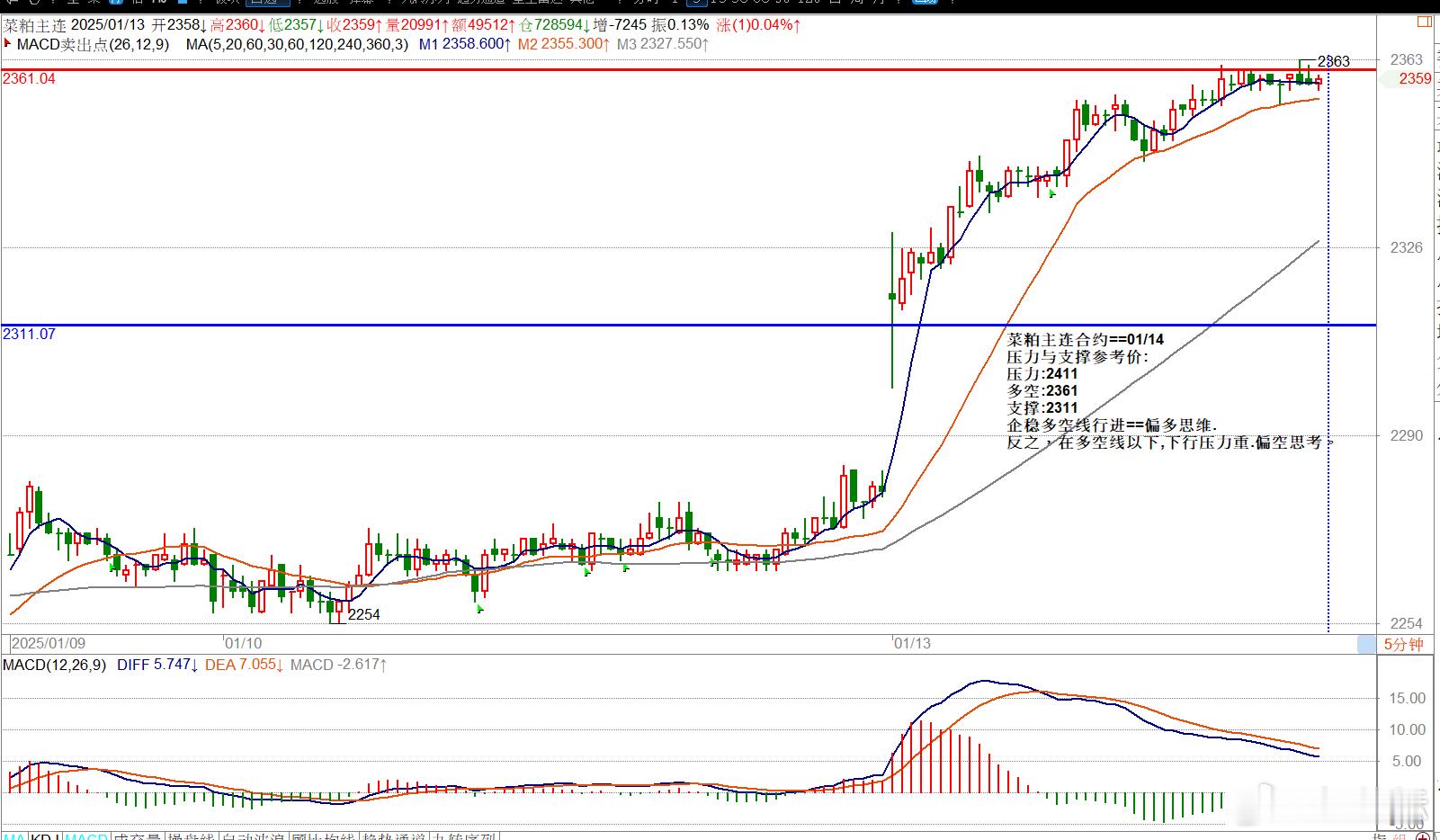 菜粕主连合约==01/14压力与支撑参考价:压力:2411多空:2361支撑:2