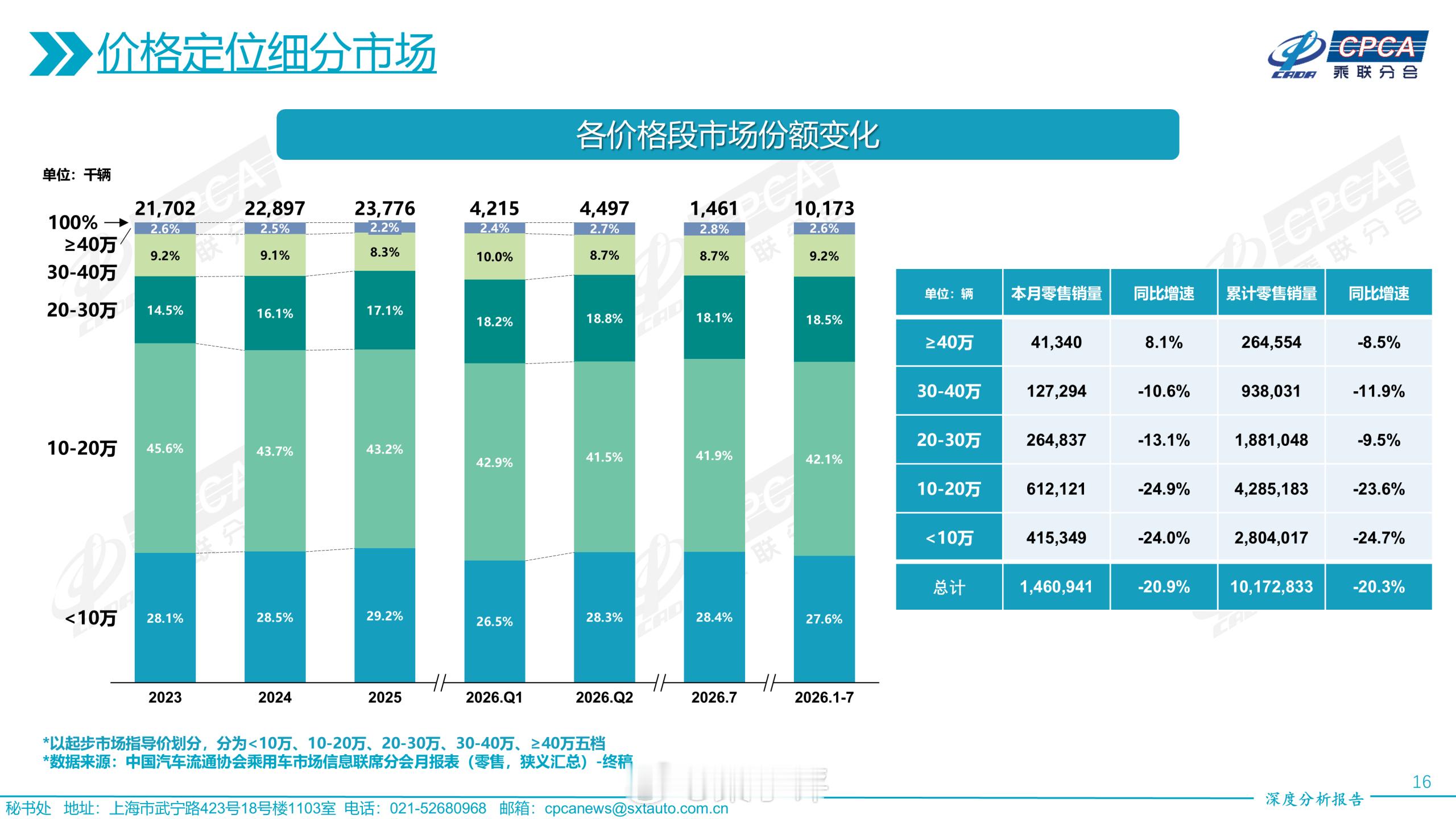 今年前7个月，国内乘用车零售销量10172833辆，同比‑20.3%≥40万：2