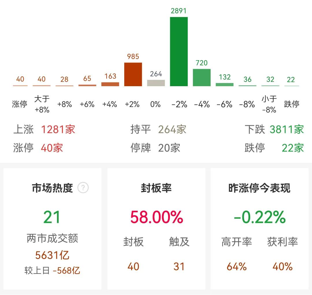 现在A股处于这9种状态，是最难受的！
1，只要周末利好，周一开盘必跌。
2，高开