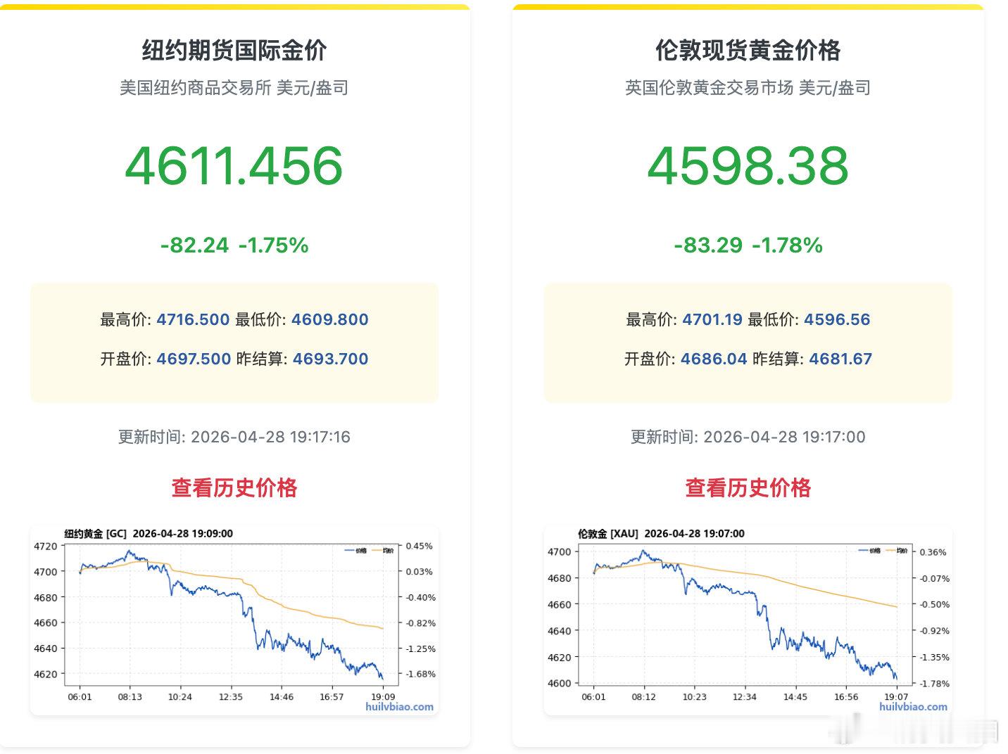 【现货黄金再度失守4600美元国际金银又跌麻了】4月28日，现货黄金失守4600