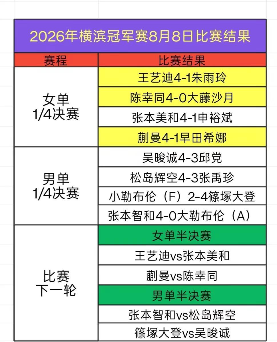 恭喜国乒女队三人晋级女单四强！女单半决赛:蒯曼vs陈幸同；王艺迪vs张本美和。 