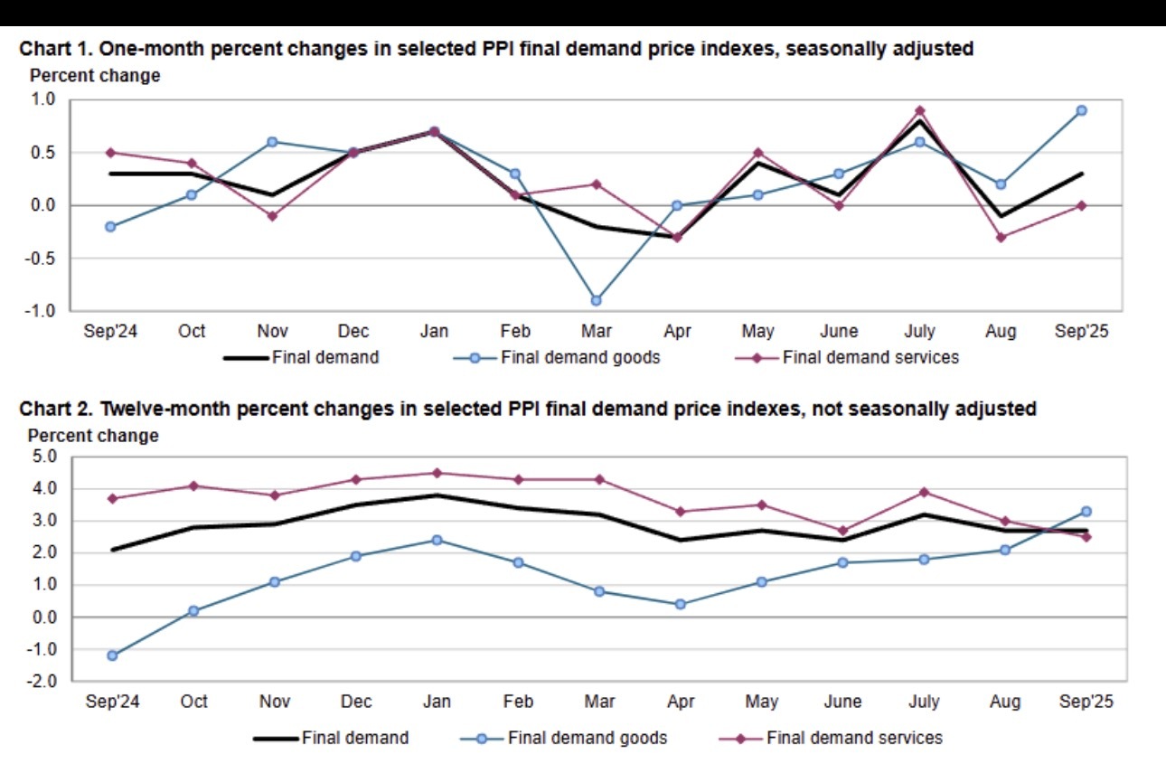 9月美国批发价格上涨，最新数据暗示，美国联邦储备委员会偏好的通胀指标可能在下月会
