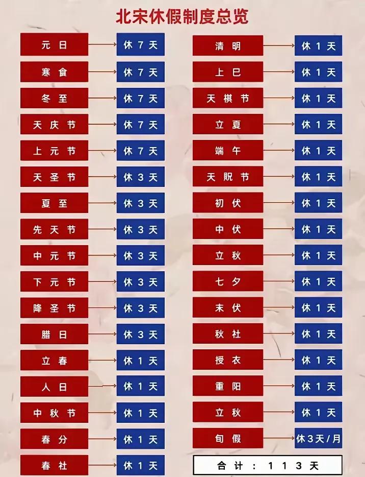 有没发现，古代放假是最爽的了，他们这些休假，几乎都是根据24节气时候来放的。
