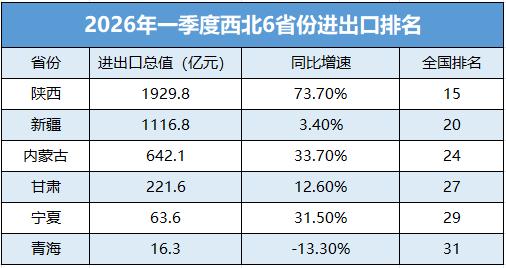 甘肃这几年进出口势头不错，增幅每年保持两位数增长。不过，看了下面这张图，只能说，