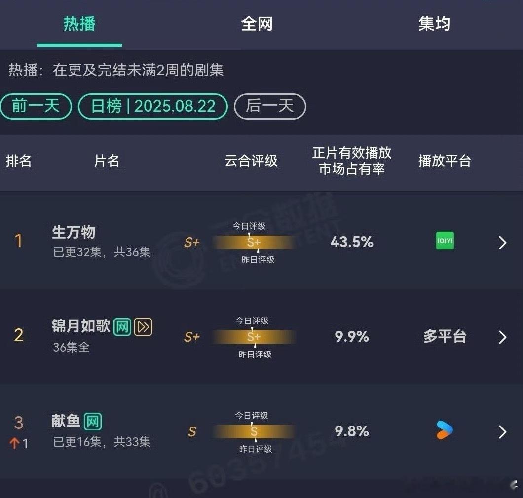 杨幂生万物最新云合占比超43.5%灯塔占比超50.55%上演吸干大盘[笑cry]