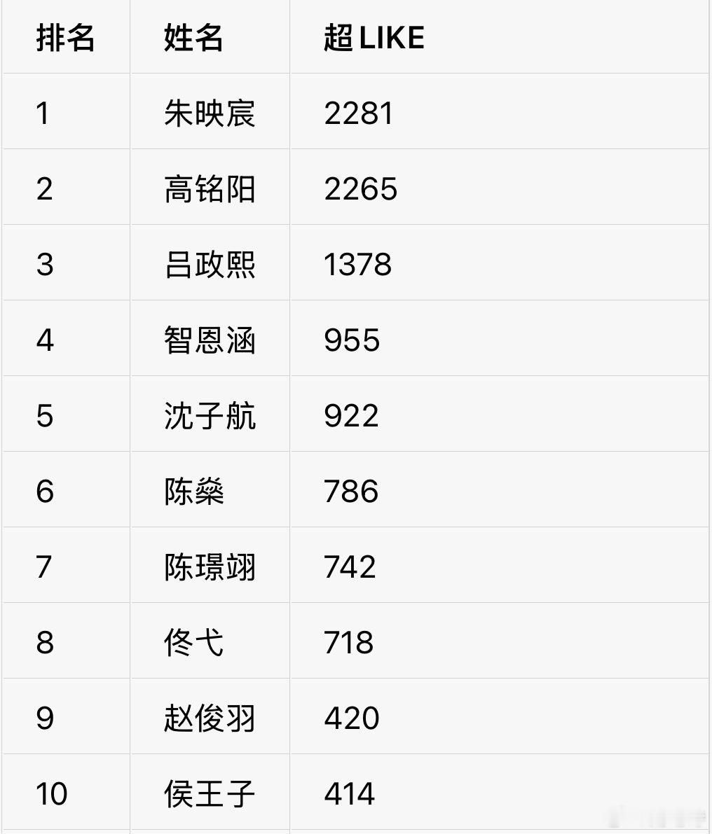 8.4超喜欢排名 📊做起来前十朱映宸 高铭阳 吕政熙 智恩涵 沈子航 陈燊 陈