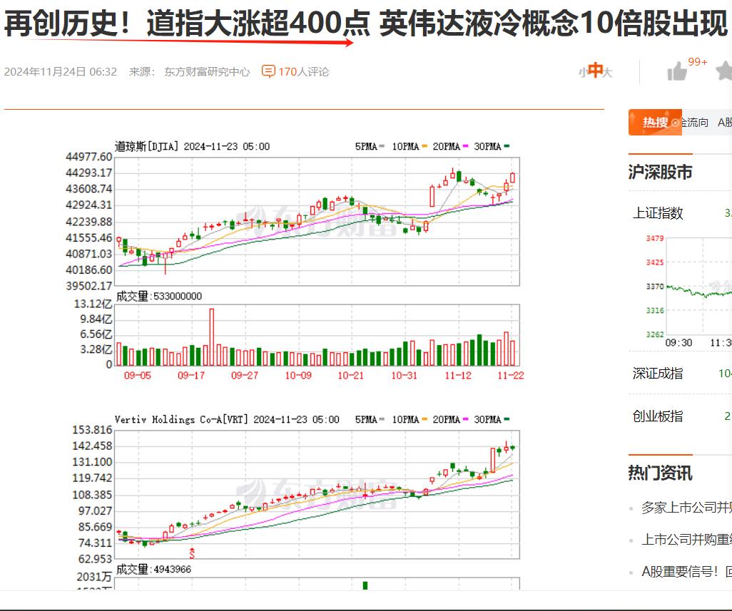 道指大涨400点，创历史了。它对标A股的上证，如果上证涨400点，会是怎么样呢？