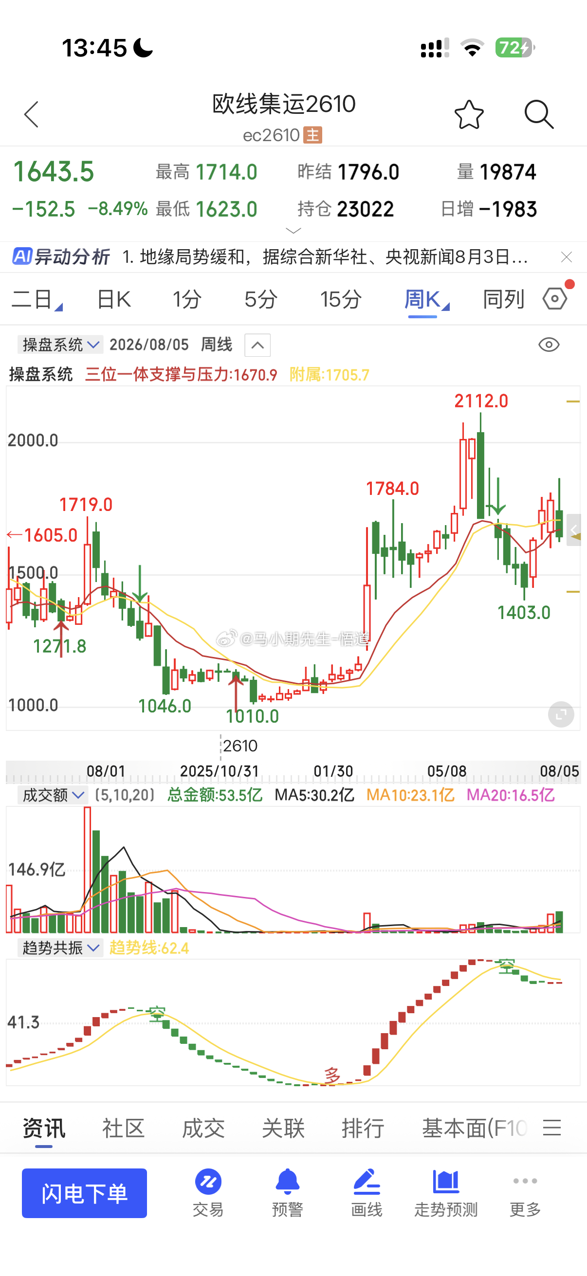 小马哥用三位一体量价信号系统看：欧线集运继续小高空！昨天产生巨阴量，放量下跌还是