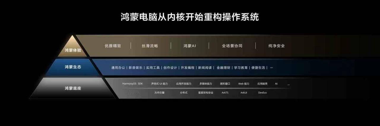 从现场图来看，鸿蒙操作系统架构分为三大层级：
鸿蒙体验层：聚焦用户最直观的使用感