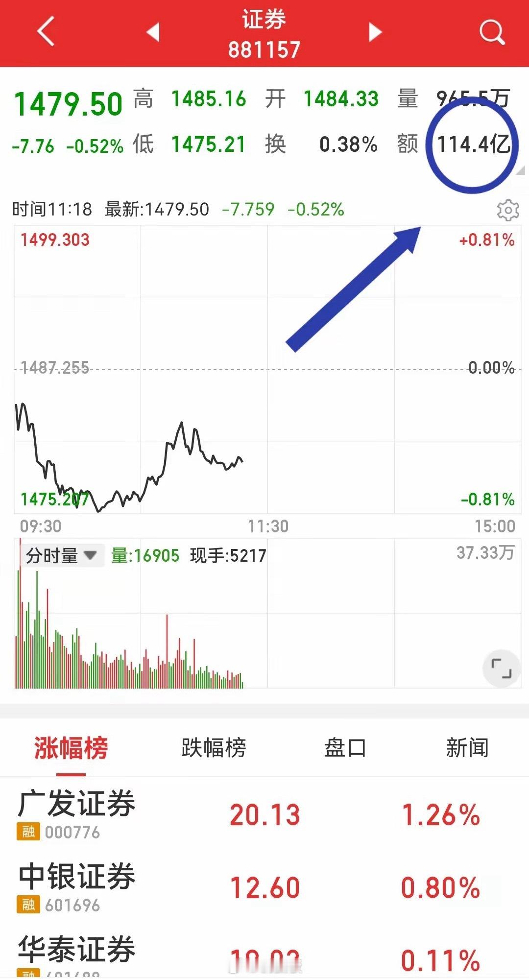 胜宏科技，一只股票的成交额超越券商和银行整个板块的成交额，炙热得烫手。有人说大A
