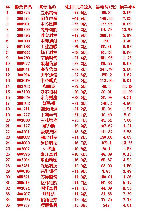 近五日，整个市场“主力资金净流出的”35个股汇总

立讯精密：5日主力净流出77