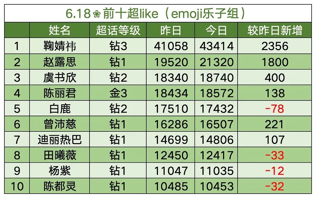 昨天第三，每天进步一点点就好，嘿嘿审核已经开始，进组倒计时啦