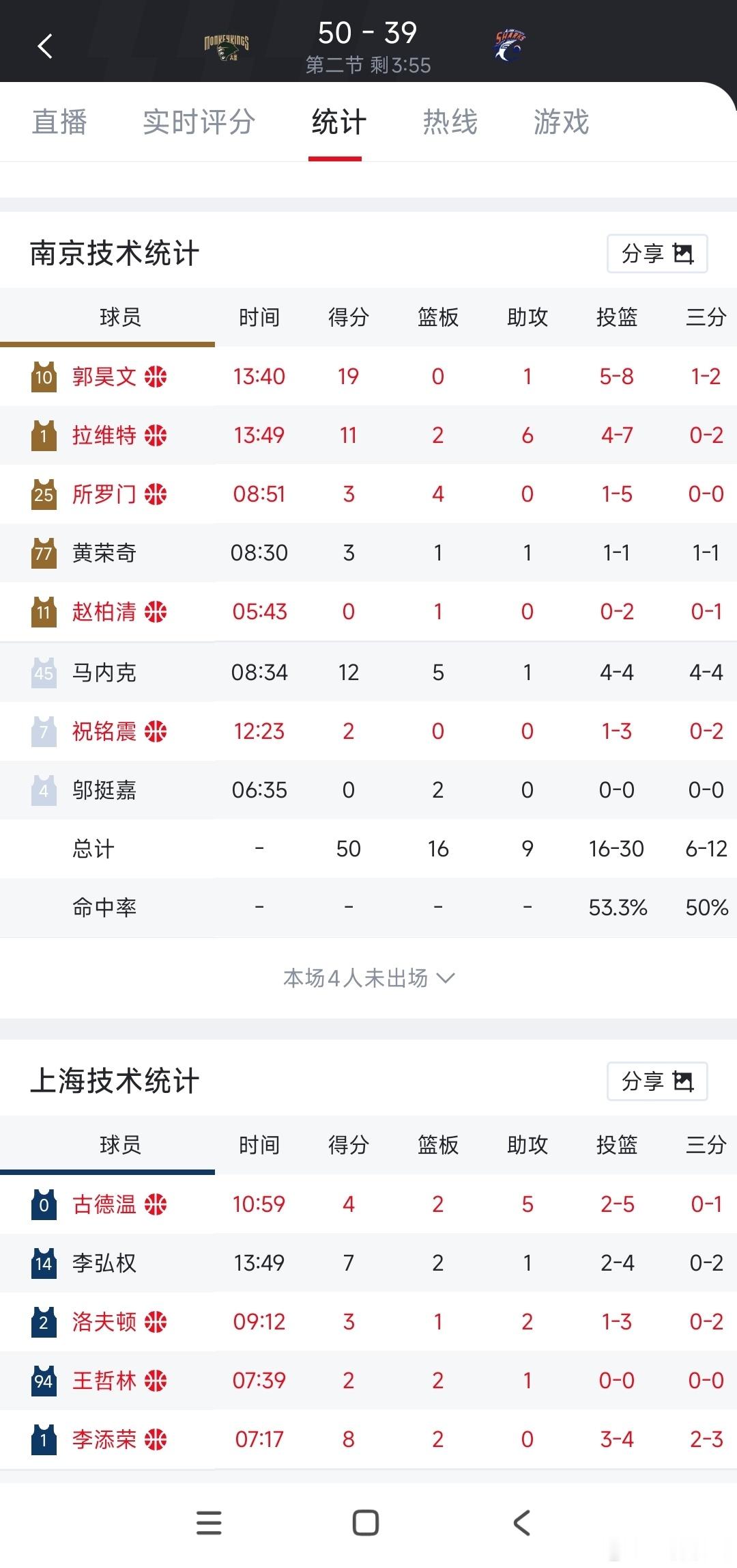 上海花了那么多钱，结果被一个自己放弃的郭昊文暴打，只能说句活该了。