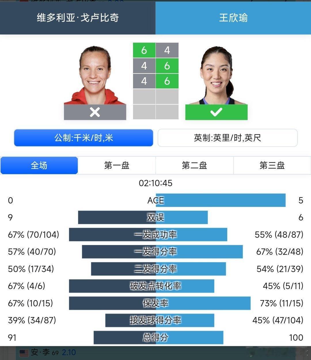 WTA250克利夫兰站🇺🇸女单8进4一日双赛的王欣瑜🇨🇳4-6/6-4/