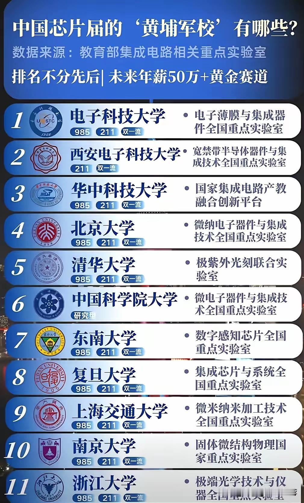 中国芯片届的“黄埔军校”有哪些？
芯片如今发展的核心科技和热门专业，
也是未来支