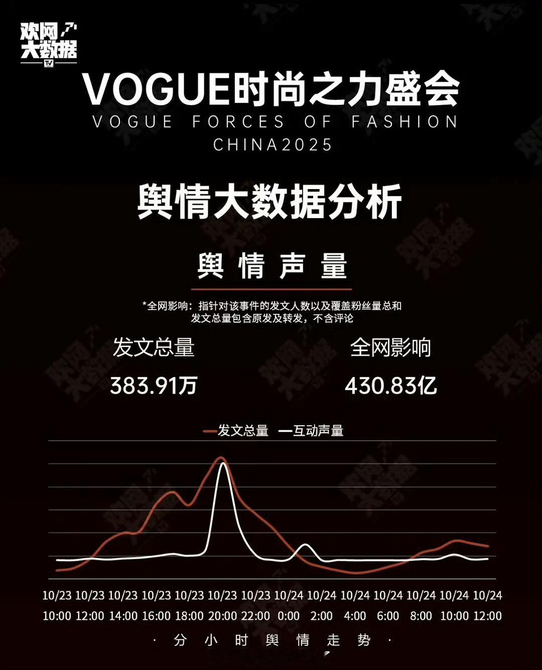 今年vogue热度比去年低了五倍今年vogue热度vs去年vogue热度今年vo