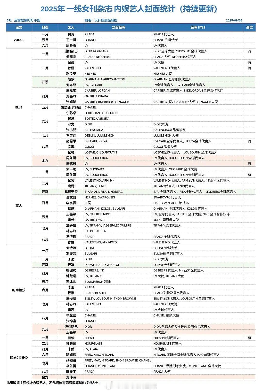 2025一线杂志内娱艺人封面汇总 ​​​