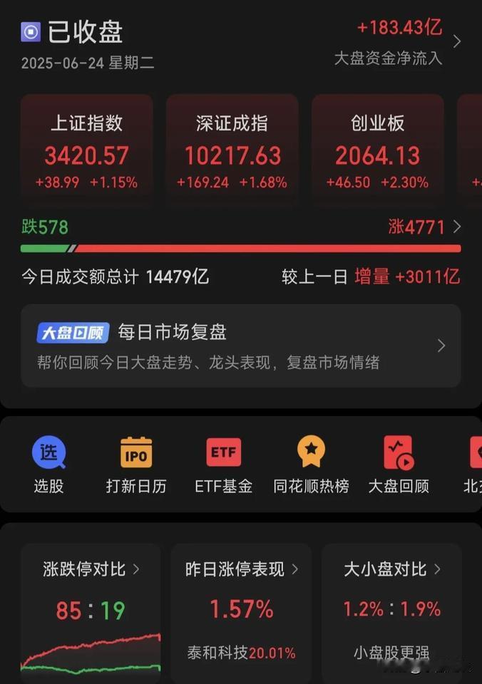 我的天啊，3400点拿下了！
今天大A太给力了，放量站上3400点了，两市成交量