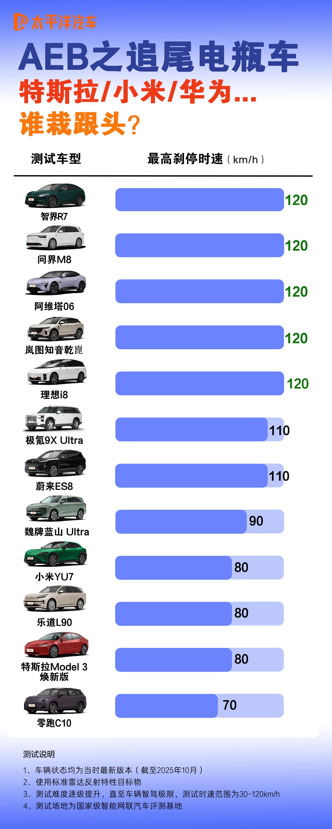 这可能是城市道路最致命的“三秒钟”：
当一辆电瓶车从视觉盲区突然杀出，留给驾驶员