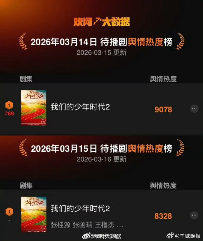 【#我们的少年时代2待播剧热度TOP1#】据：《我们的少年时代2》热度持续飙升，