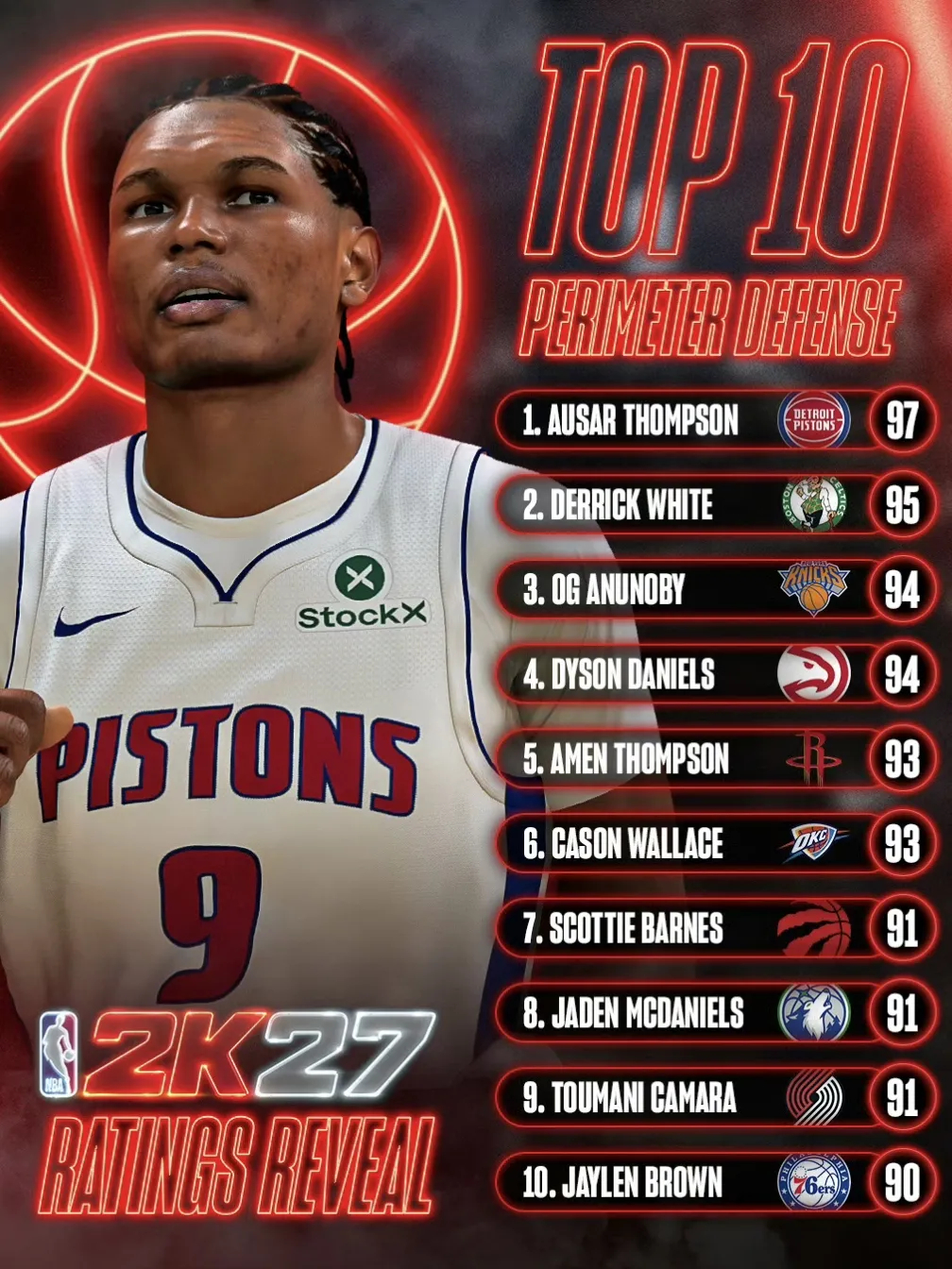 2K27公布外线防守能力值排行，TOP10如下:1. 奥萨尔·汤普森  972.