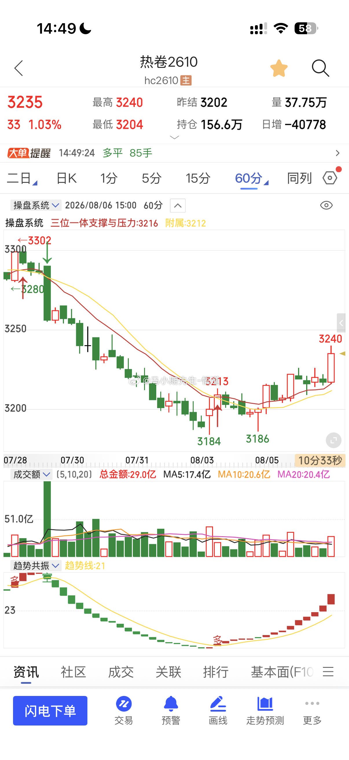 热卷通过量价信号系统就从3200看到3240！就是三位一体量价的日量，目前最高就