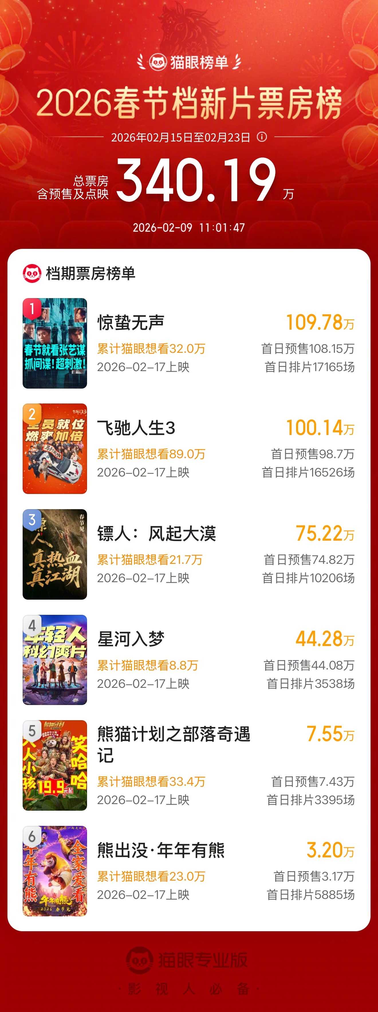 飞驰人生3预售票房破100万 据猫眼专业版数据，电影《飞驰人生3》预售开启1小时