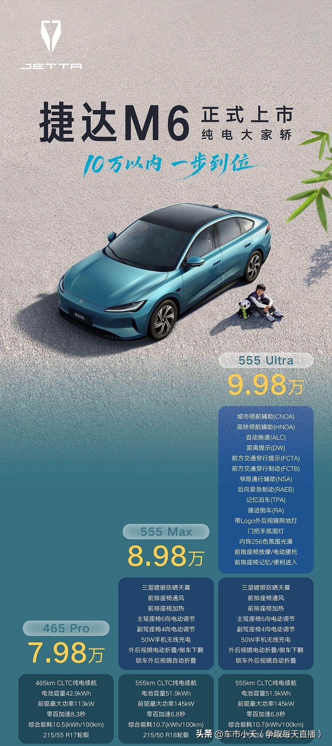一汽大众捷达进入电动车市场，首款电动车型捷达M6上市。465续航定价7.98万、