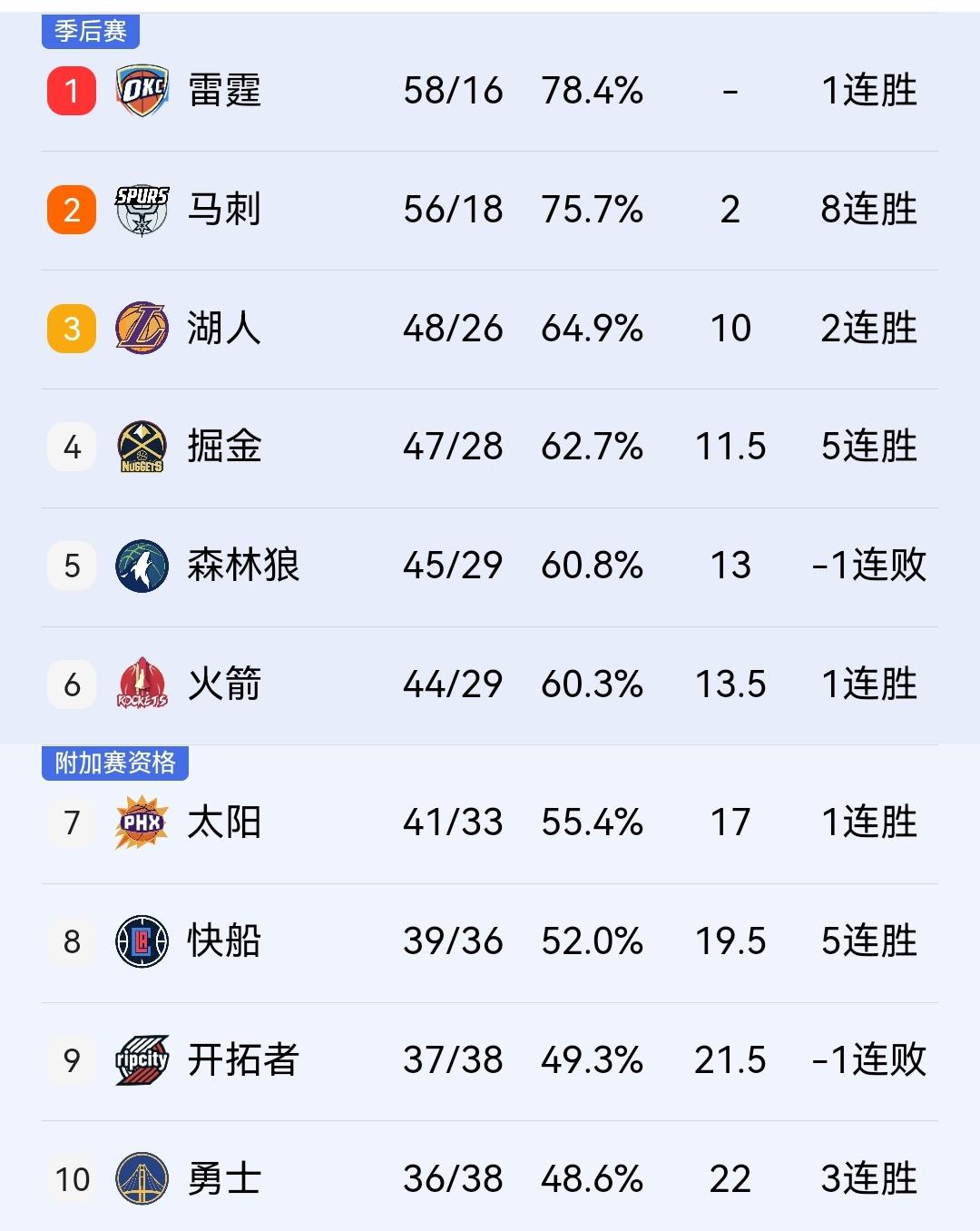前八稳了，快船127-113大胜雄鹿豪取5连胜，领先开拓者优势来到两个胜场！
