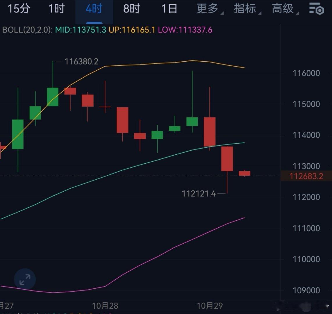 10月29日早间思路昨日晚间大饼先是一波拉升，最高到达116000附近后便开始一
