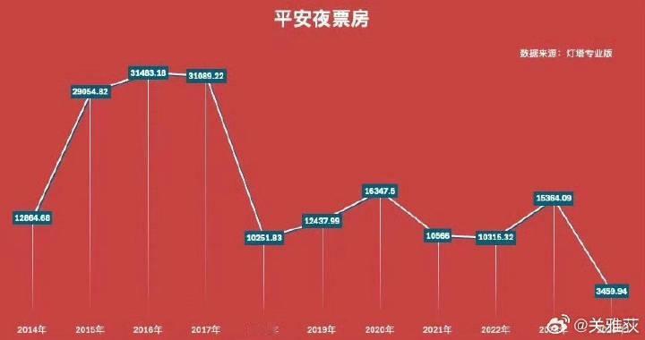 平安夜票房  2024平安夜票房惨不忍睹……分析原因：1️⃣市场上没片子，没有好