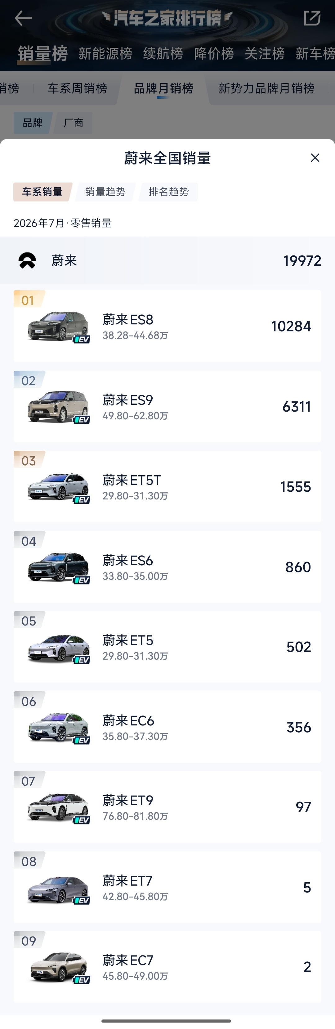 蔚来，高端的es89算是稳住了，前四名开外的再说一次，停掉、砍掉，集中优势资源，