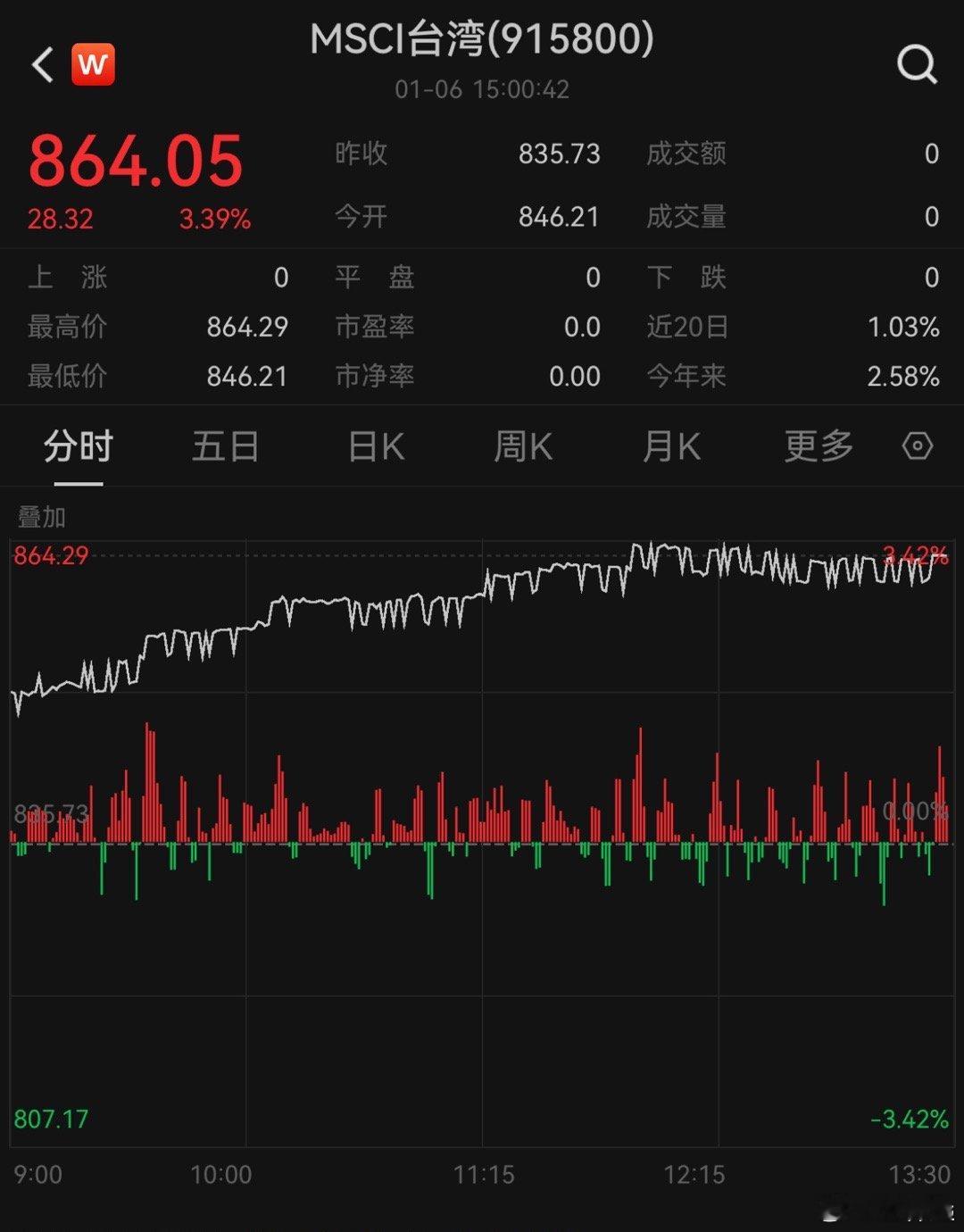 A股 我国股市也有表现好的，今天台湾地区指数就涨势不错。 