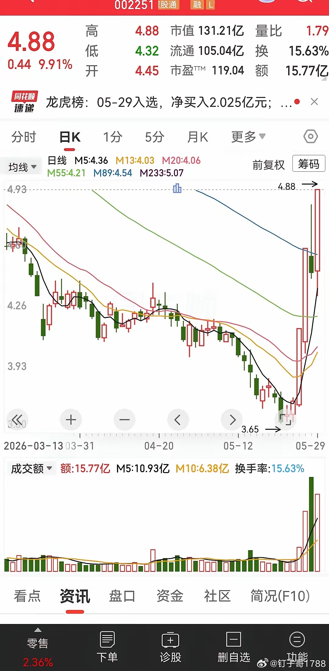 想必这家公司的名字很多人都耳熟能详，但现在为什么会得到资金的关注，可能还跟胖东来