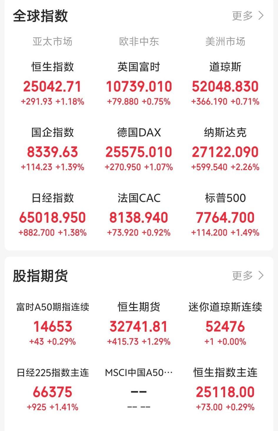 拿着科技的人开心了吧！

一觉醒来，老美三大指数集体收涨，以科技股为主的纳指涨超