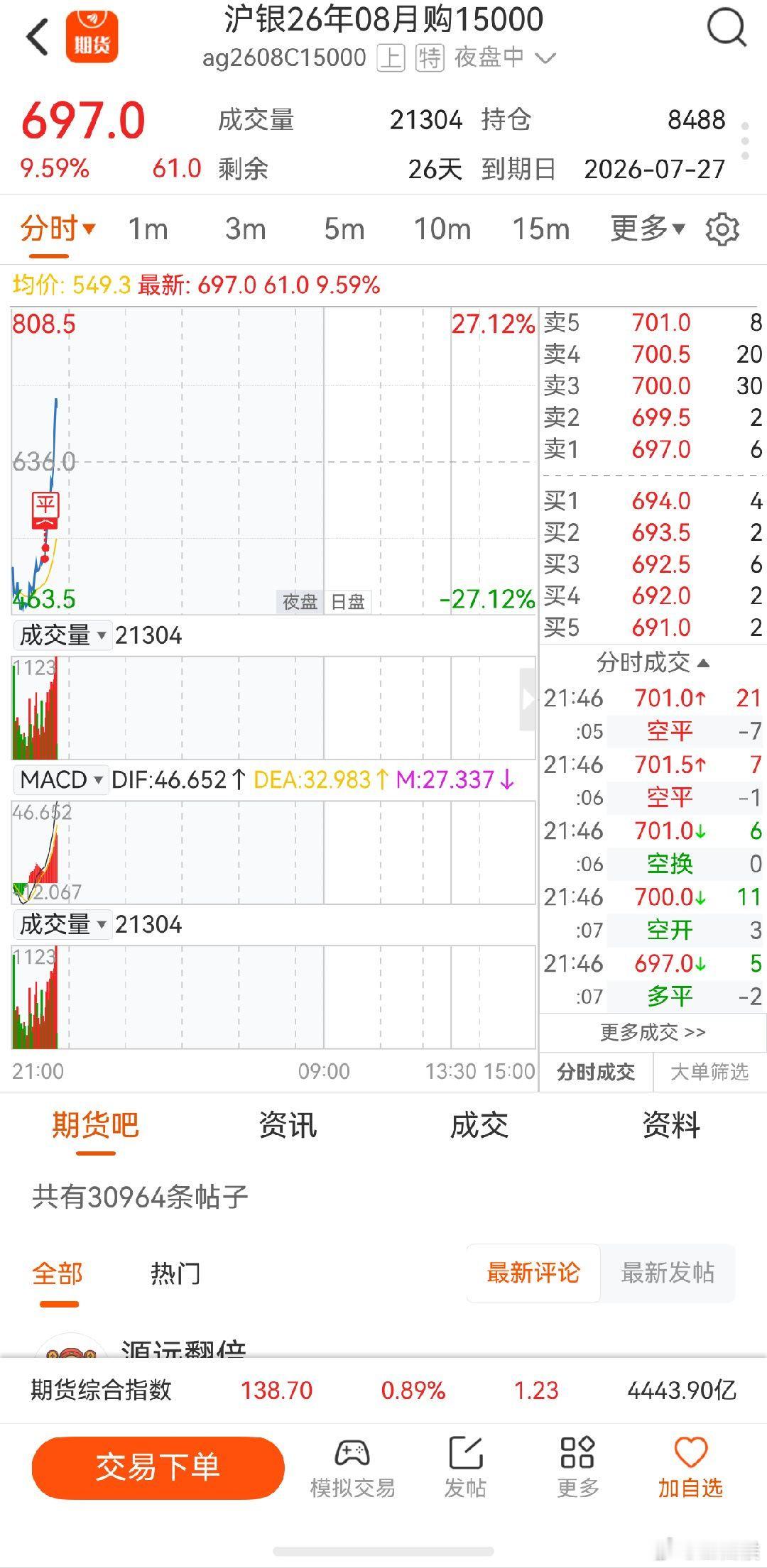 沪银期货 又卖飞了 