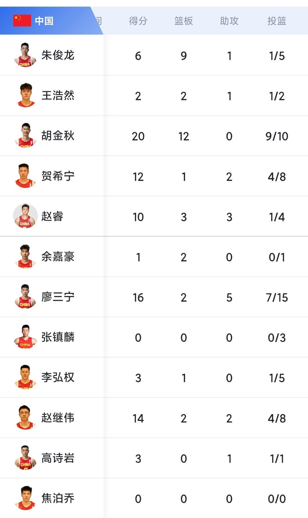 恭喜中国男篮击败日本男篮，客场5打8，大比分落后的情况下逆转拿下比赛！🇨🇳?