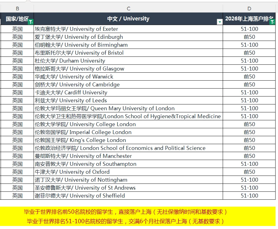 2026年【英国】世界排名前100大学名单