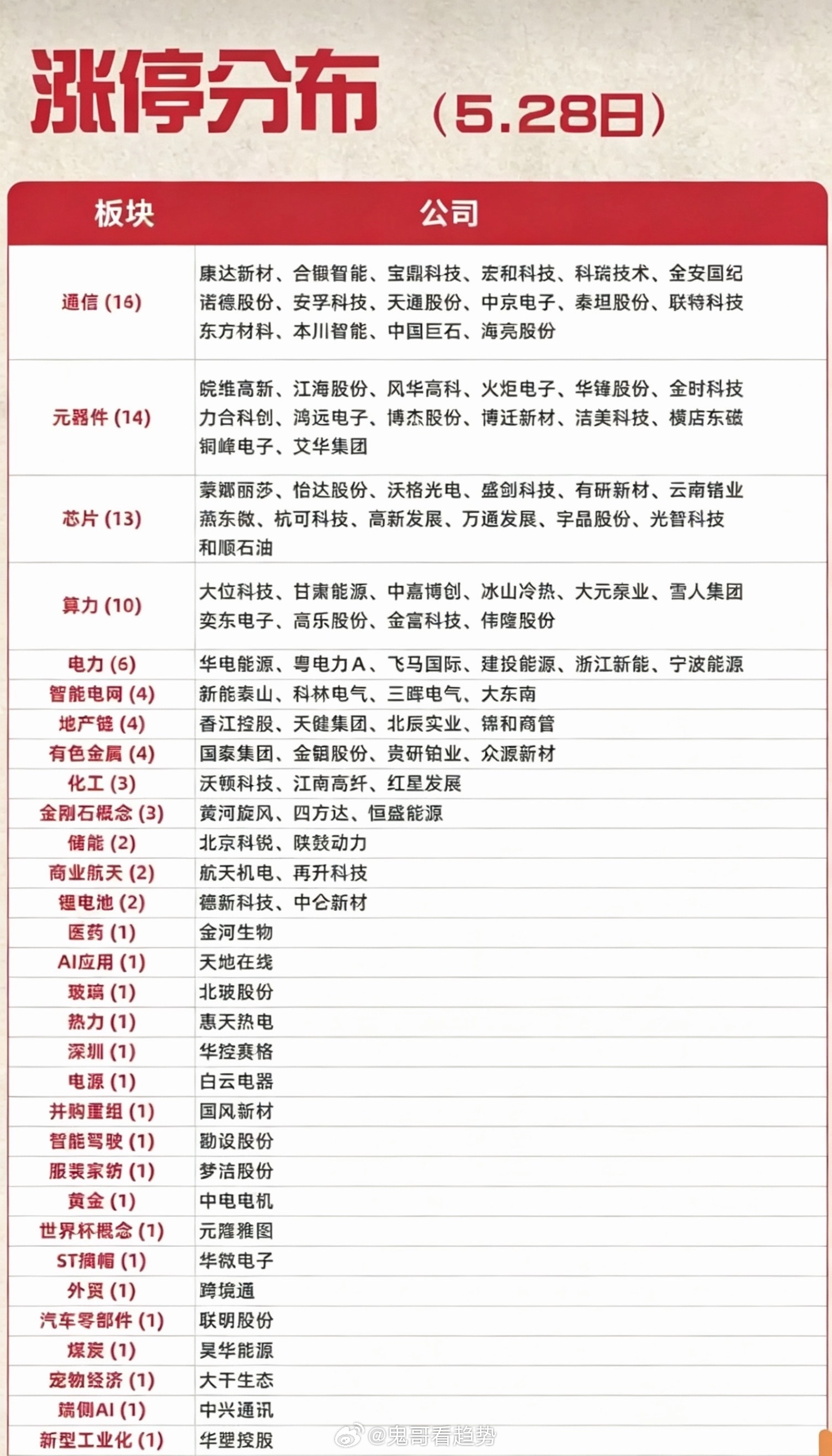 5.28周四  涨停板股票：题材+梯队+高度！算力硬件   16股涨停元器件  