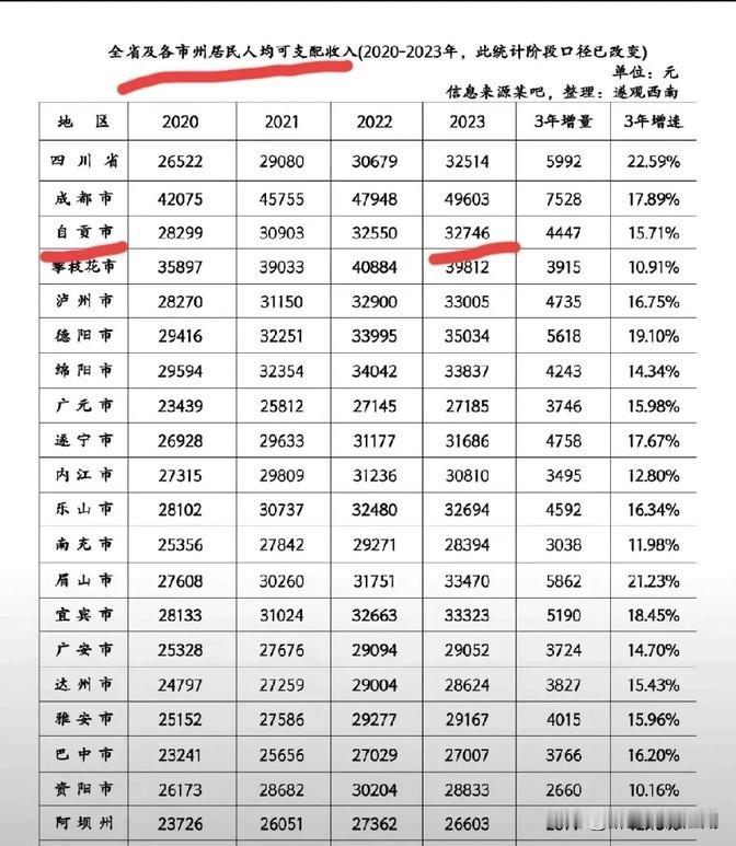 2023年，咱们四川21个市州的老百姓口袋里的钱数新鲜出炉了。自贡的小伙伴们，你