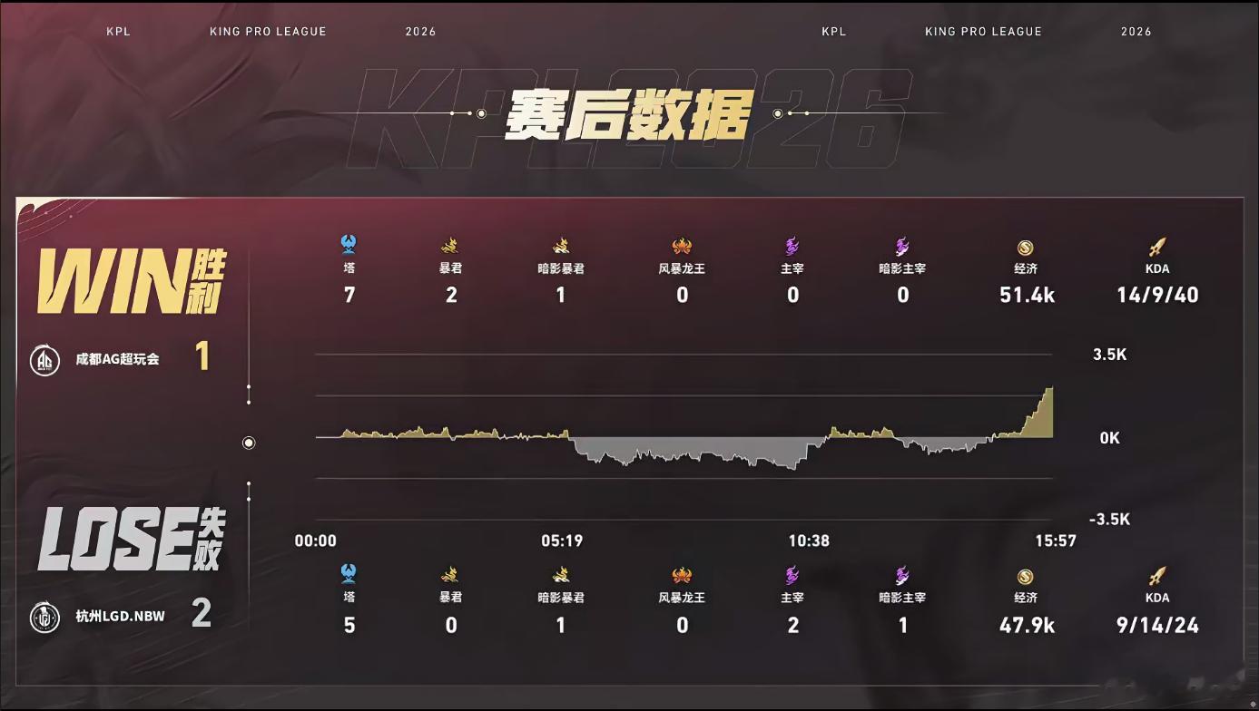 经济落后绝境奋起，红区击杀双C暂缓攻势，钟意夏侯关键抢龙完成0换2，带队团灭对手