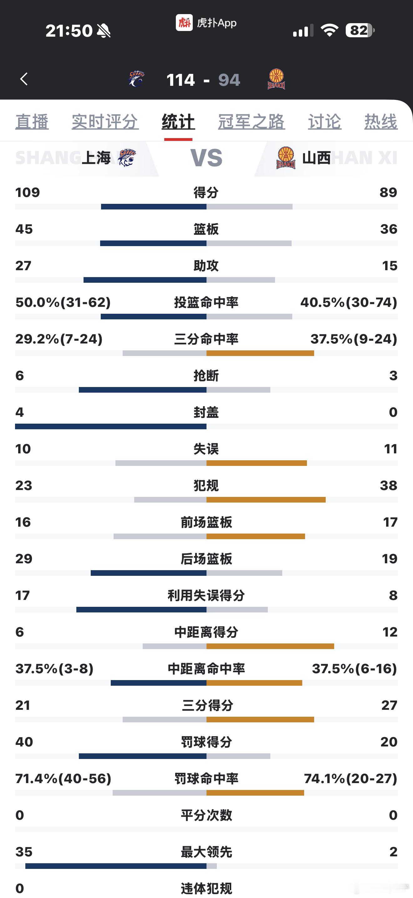 上海男篮俱乐部杯两连冠上海男篮俱乐部杯13场全胜 一共60个犯规，83个罚球 