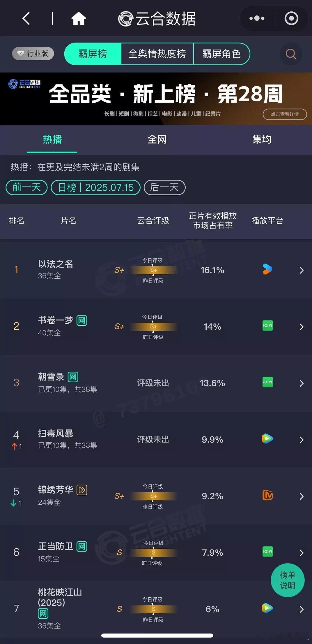 7.15云合 ，新剧都不太给力啊《以法之名》16.1% 《书卷一梦》14%《朝雪