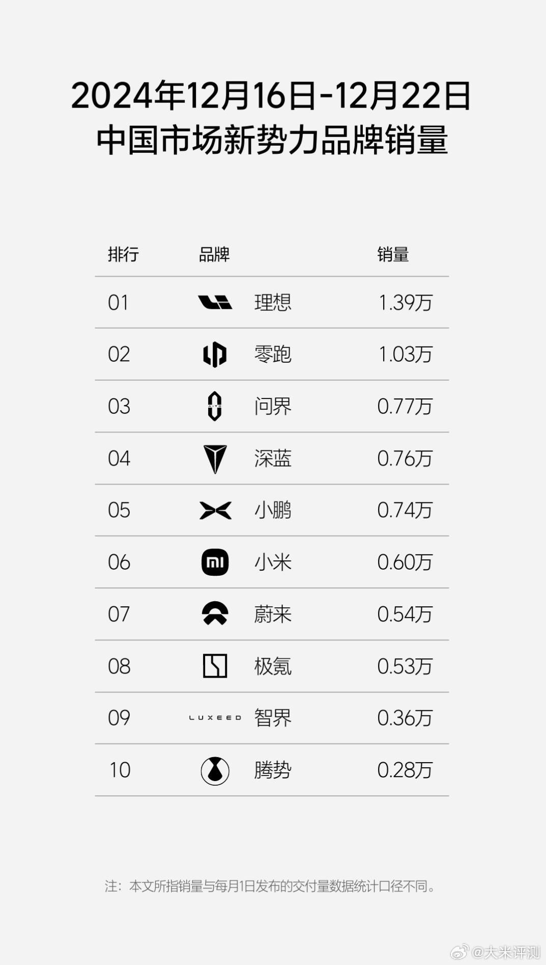 12月16日-12月22日 新势力销量排行：理想1.39W，继续稳居第一。零跑1