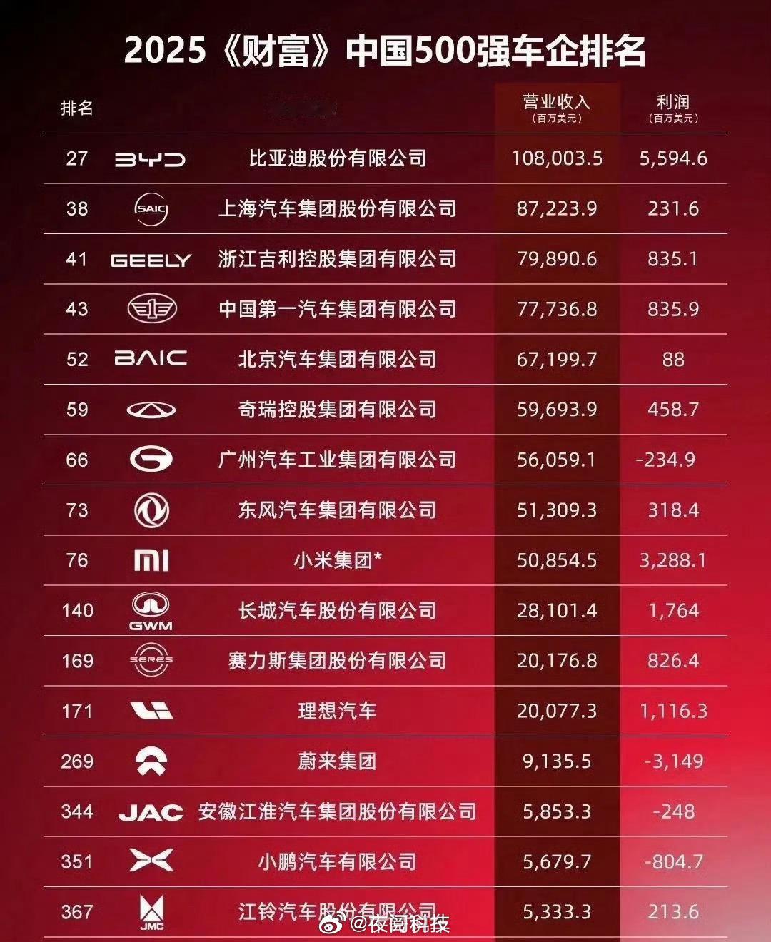 比亚迪这个利润是真牛啊，吉利汽车的销量那么厉害，怎么利润这么低？ 