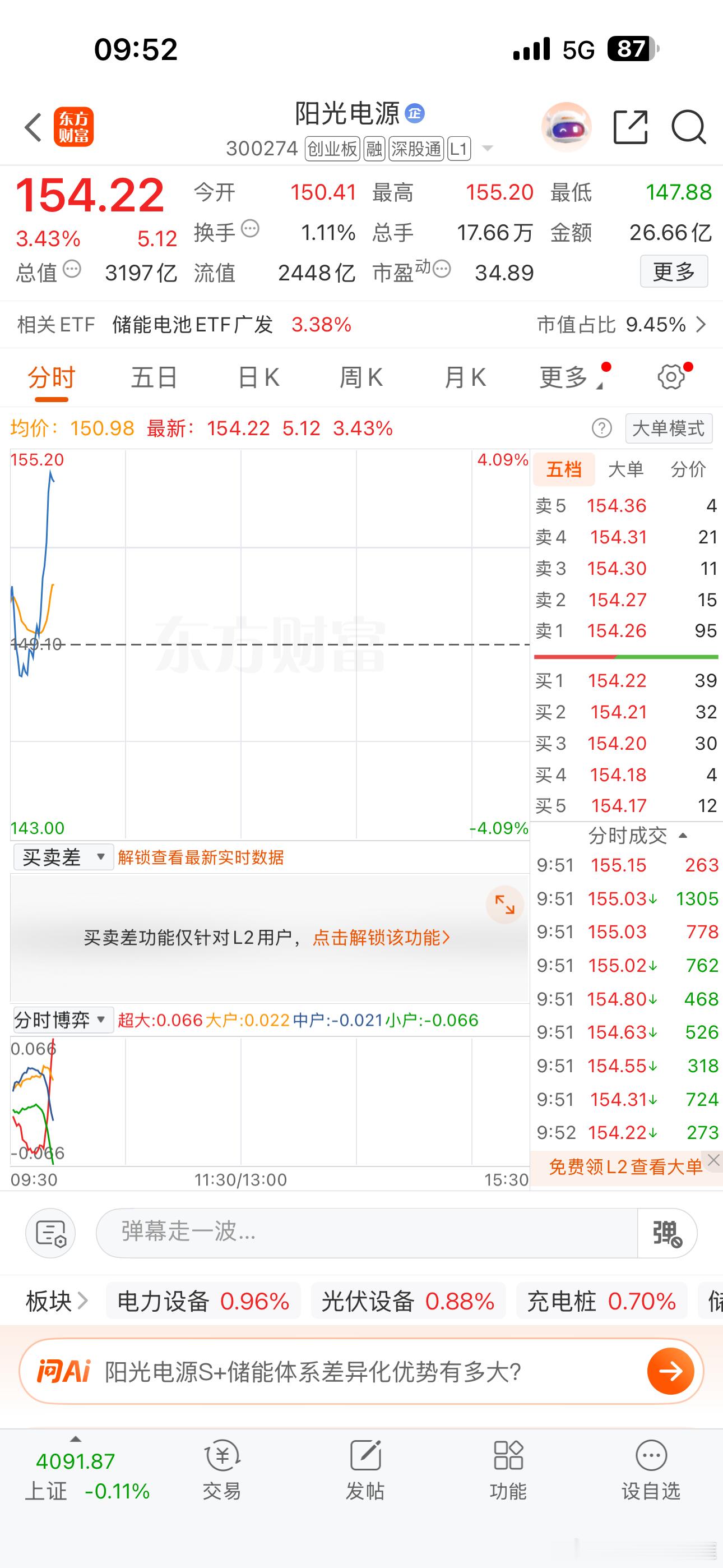 今天，阳光电源，好起来了！！！加油！！ 